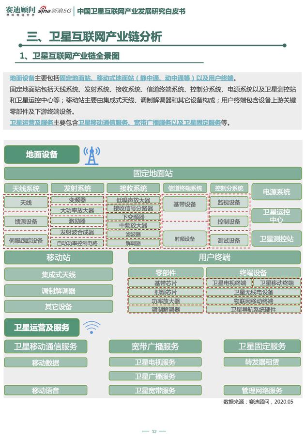 《新基建之中国卫星互联网产业发展研究白皮书》节选