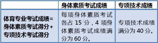 2020年北京高考体育专业考试安排