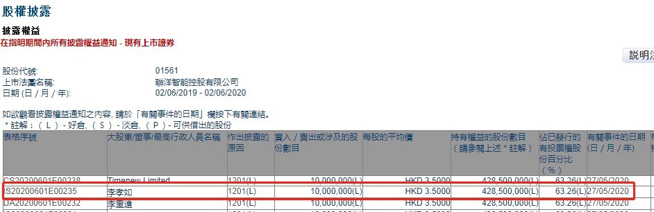 李孝如减持联洋智能控股(01561)1000万股，每股作价3.5港元