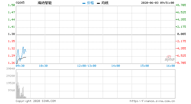 海纳智能上市首日大幅低开12% 2019年利润下滑20.75%