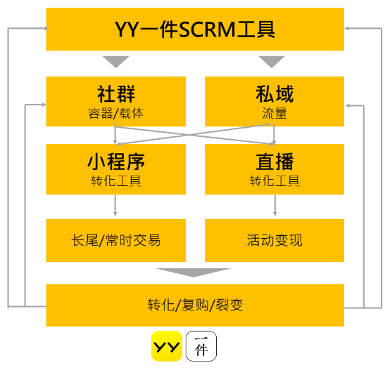 友盟+与见实科技等重量级合作伙伴梳理了私域流