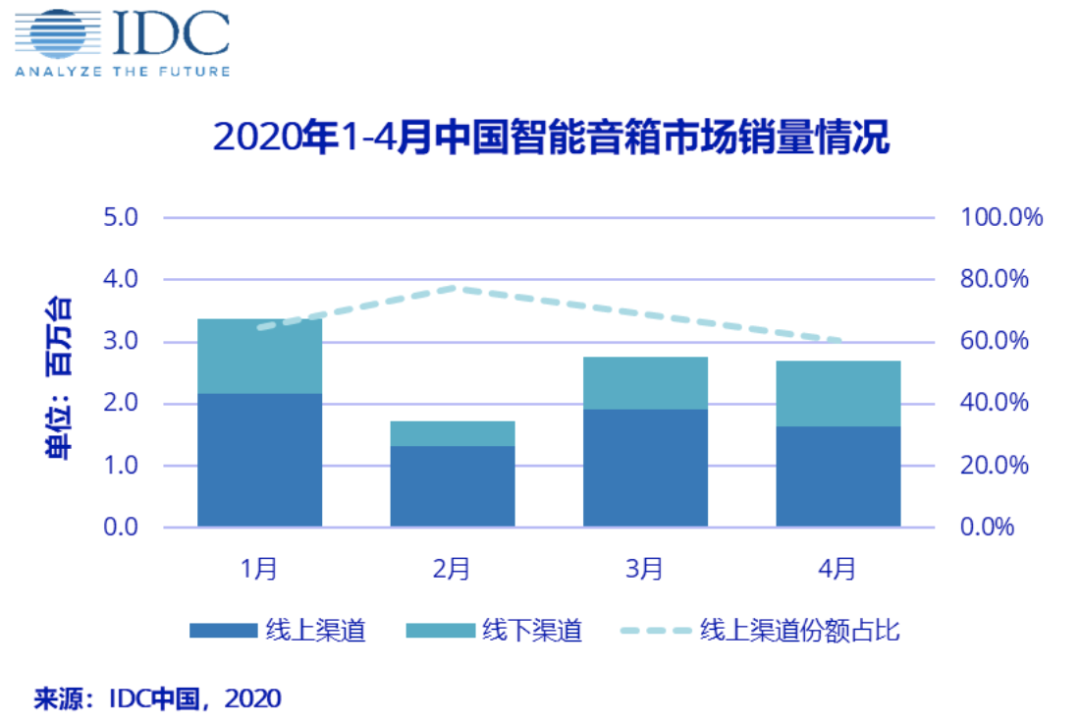 你智能音箱自由了吗？