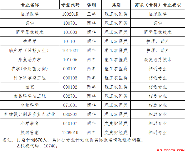 2020河西学院专升本考试招生简章