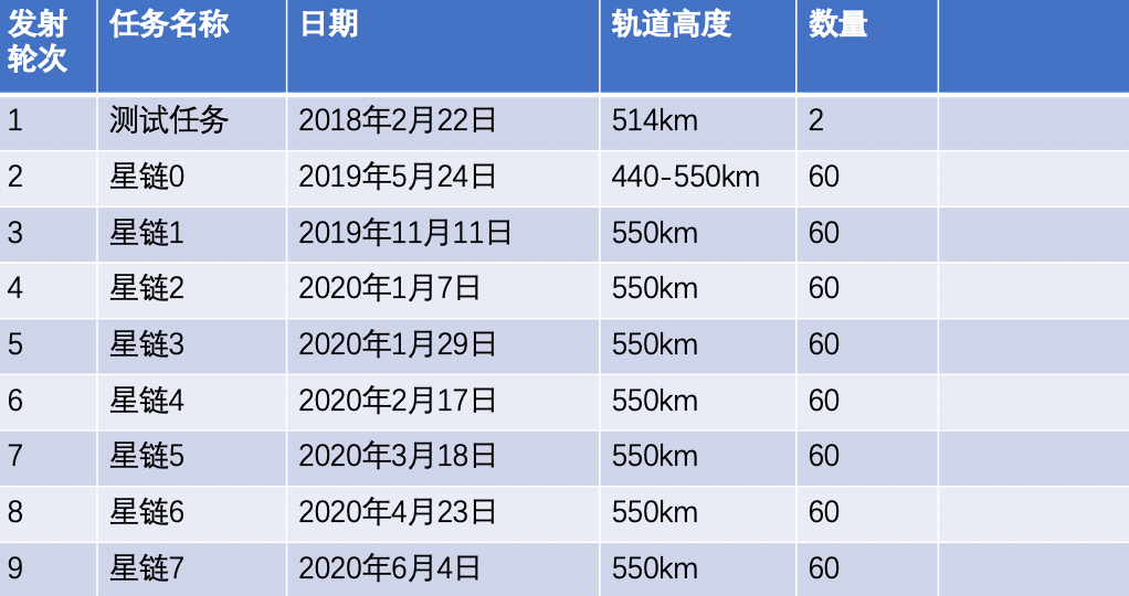 马斯克的星链再次升空！Starlink第八批60颗卫星发