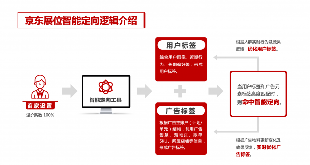 京东营销360智能定向圈定精准人群，为京东618高效引流