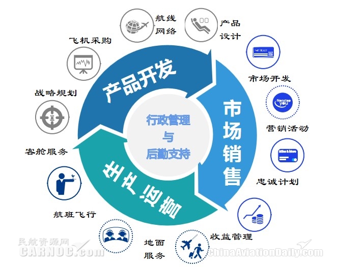 像互联网公司一样思考 航空公司数字化转型的核