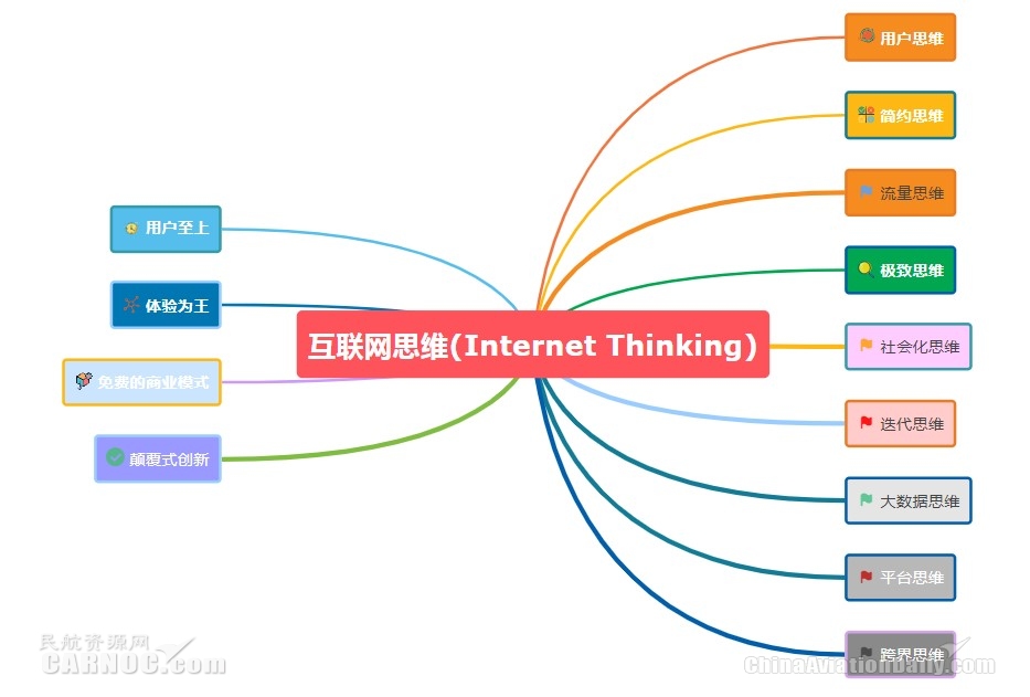 像互联网公司一样思考 航空公司数字化转型的核