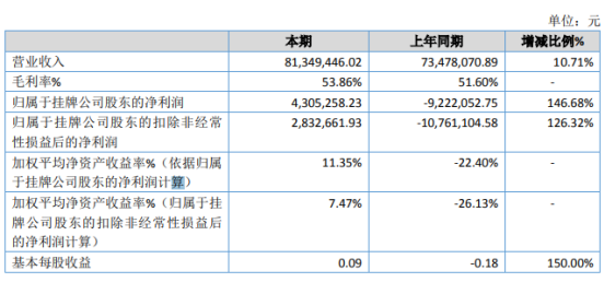 浙达精益2019年净利430.53万扭亏为盈智能检测设备及其技术服务销售大幅度增加