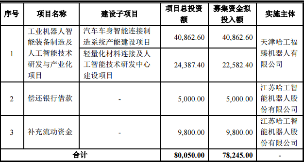 哈工智能7.8亿定增过会 加码汽车产业智能制造布局