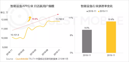 2020互联网流量新势力：小度成智能硬件行业增长黑马