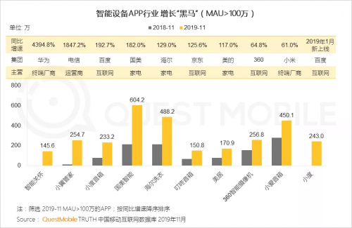 2020互联网流量新势力：小度成智能硬件行业增长黑马