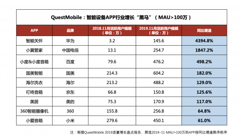 2020互联网流量新势力：小度成智能硬件行业增长黑马