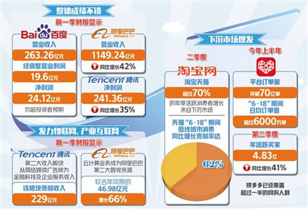 多家互聯網巨頭業績超預期