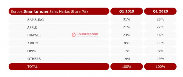 Counterpoint：2020Q1欧洲和拉美智能手机市场萎缩超两成 小米逆势增长