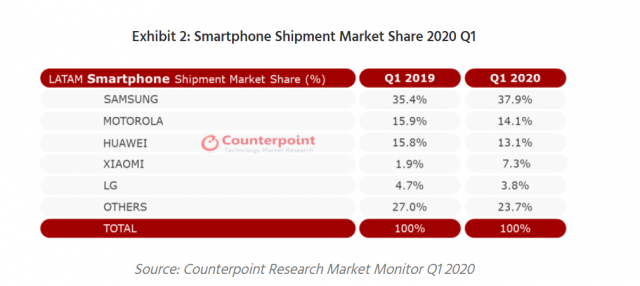 Counterpoint：2020Q1欧洲和拉美智能手机市场萎缩超两成 小米逆势增长