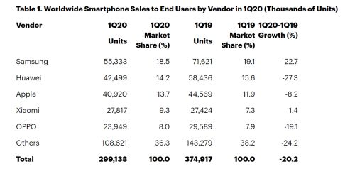 Counterpoint：2020Q1欧洲和拉美智能手机市场萎缩超两成 小米逆势增长