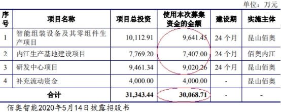 佰奥智能5年现金流3年负 去年营收4.2亿应收账款