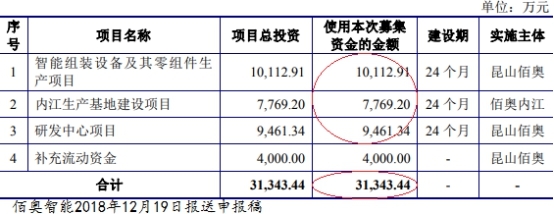 佰奥智能5年现金流3年负 去年营收4.2亿应收账款