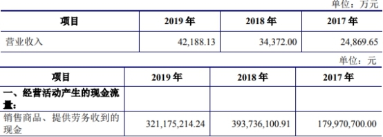 佰奥智能5年现金流3年负 去年营收4.2亿应收账款