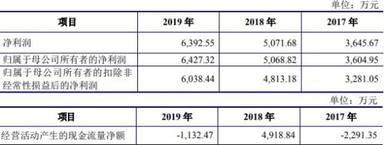 佰奥智能5年现金流3年负 去年营收4.2亿应收账款