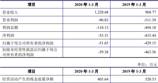 佰奥智能5年现金流3年负 去年营收4.2亿应收账款