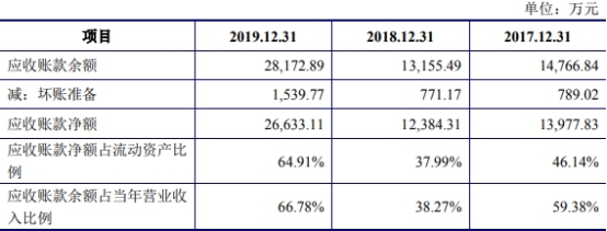 佰奥智能5年现金流3年负 去年营收4.2亿应收账款