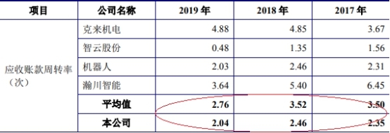 佰奥智能5年现金流3年负 去年营收4.2亿应收账款