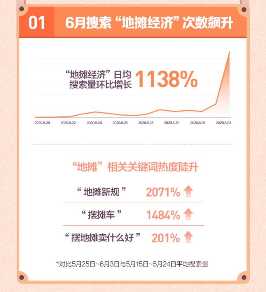 头条搜索：“地摊经济”相关搜索量飙升11倍