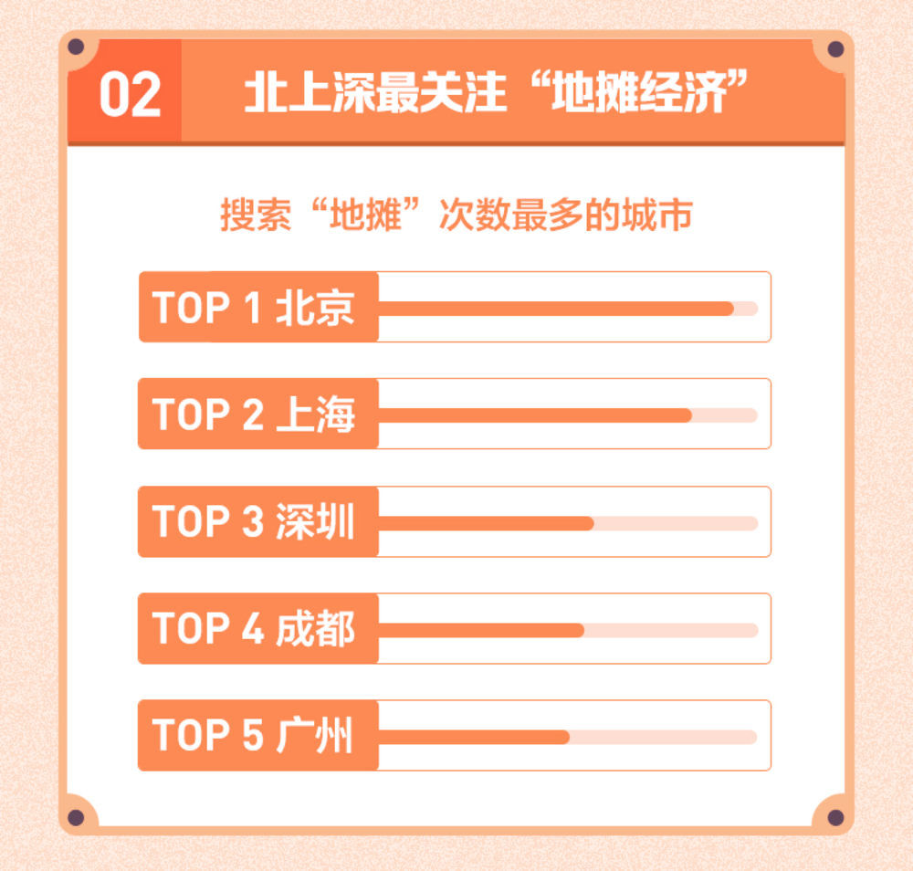 头条搜索：“地摊经济”相关搜索量飙升11倍