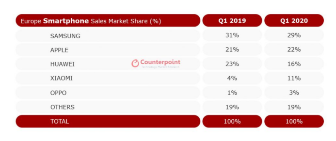 Counterpoint：2020Q1欧洲和拉美智能手机市场萎缩超两成，小米逆势增长