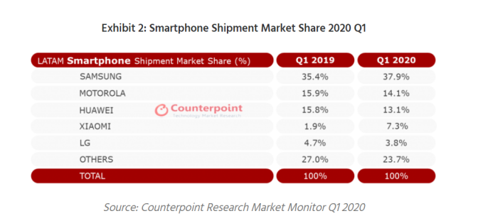 Counterpoint：2020Q1欧洲和拉美智能手机市场萎缩超两成，小米逆势增长