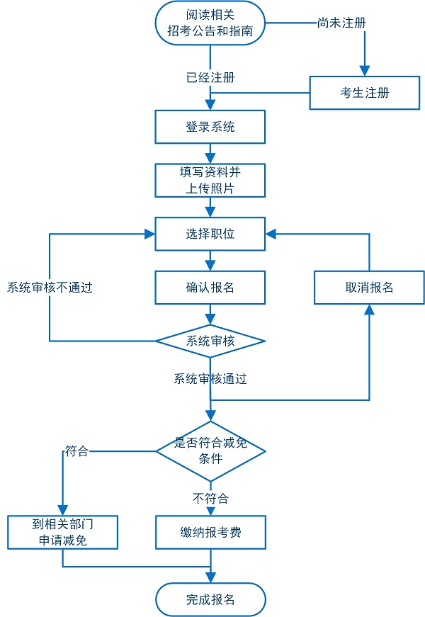 2020广东省公务员考试报名入口是什么?有哪些报考