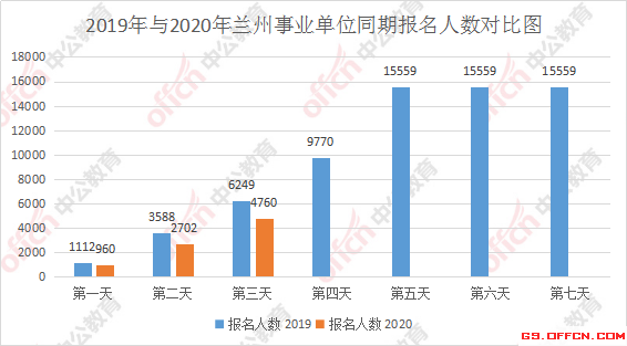 2019与2020兰州事业单位招聘考试同期报名人数对比