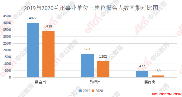 2020年兰州事业单位招聘考试综合岗、教育岗、医疗岗报名人数分析