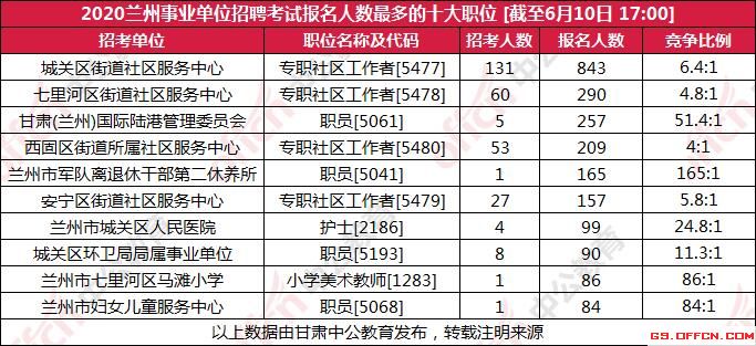 2020年甘肃兰州事业单位招聘报名人数统计：报名人数最多的十大岗位