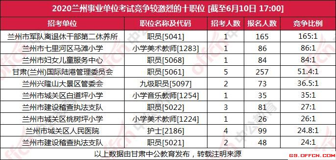 2020年甘肃兰州事业单位招聘报名人数统计：报名竞争最激烈的十大职位（截至10日 17时）