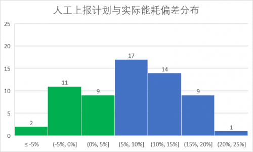 建筑智能运维转型场景之一：能源定额管理的L0-L4路径