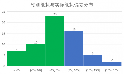 建筑智能运维转型场景之一：能源定额管理的L0-L4路径