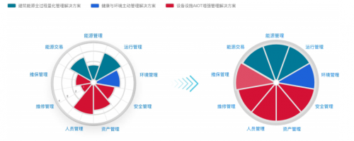 建筑智能运维转型场景之一：能源定额管理的L0-L4路径