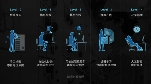 建筑智能运维转型场景之一：能源定额管理的L0-L4路径