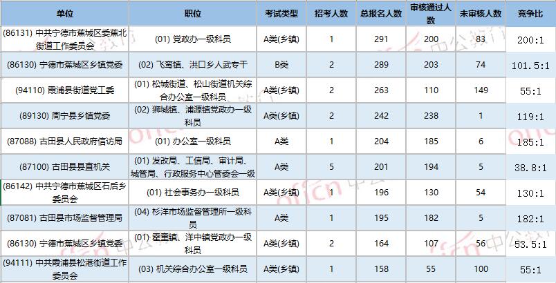 福建宁德公务员考试报名人数统计