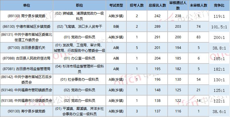 福建宁德公务员考试报名人数统计