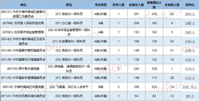 福建宁德公务员考试报名人数统计