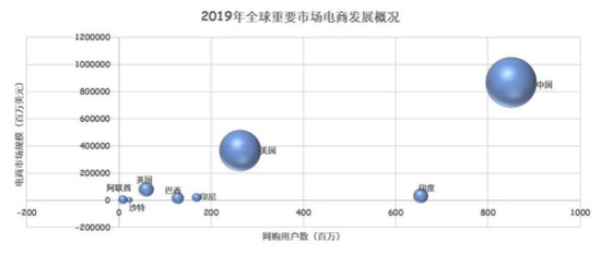 *本图气泡大小代表总消费支出，国家在图表中越靠近右上方位置，代表电商市场越成熟 | 数据来源：电商收入和电商用户：Statista、总消费支出：CEIC