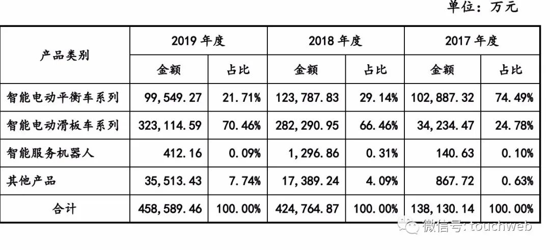 主打电动滑板车的九号智能IPO过会：红杉顺为小