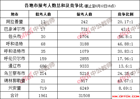 2020内蒙古特岗教师考试报名人数统计及分析[截止