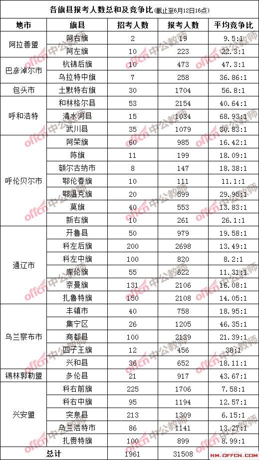 2020内蒙古特岗教师考试报名人数统计及分析[截止