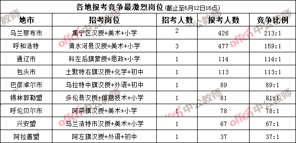 2020内蒙古特岗教师考试报名人数统计及分析[截止