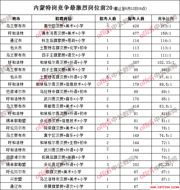 2020内蒙古特岗教师考试报名人数统计及分析[截止