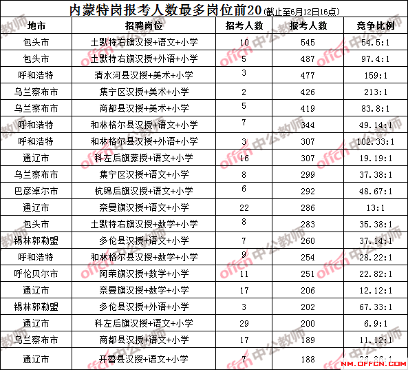 2020内蒙古特岗教师考试报名人数统计及分析[截止